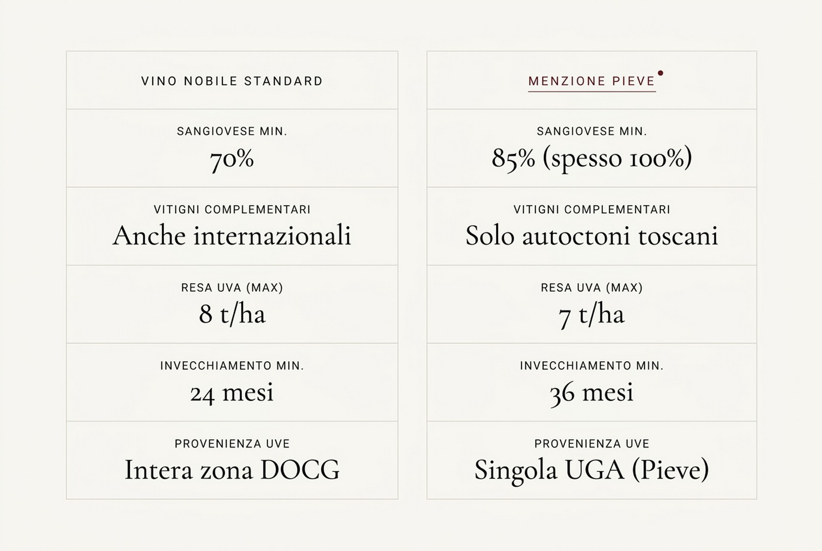 Tabella comparativa tra Vino Nobile di Montepulciano DOCG tradizionale e Vino Nobile con menzione “Pieve”: vitigni, affinamento, rese e controlli qualitativi
