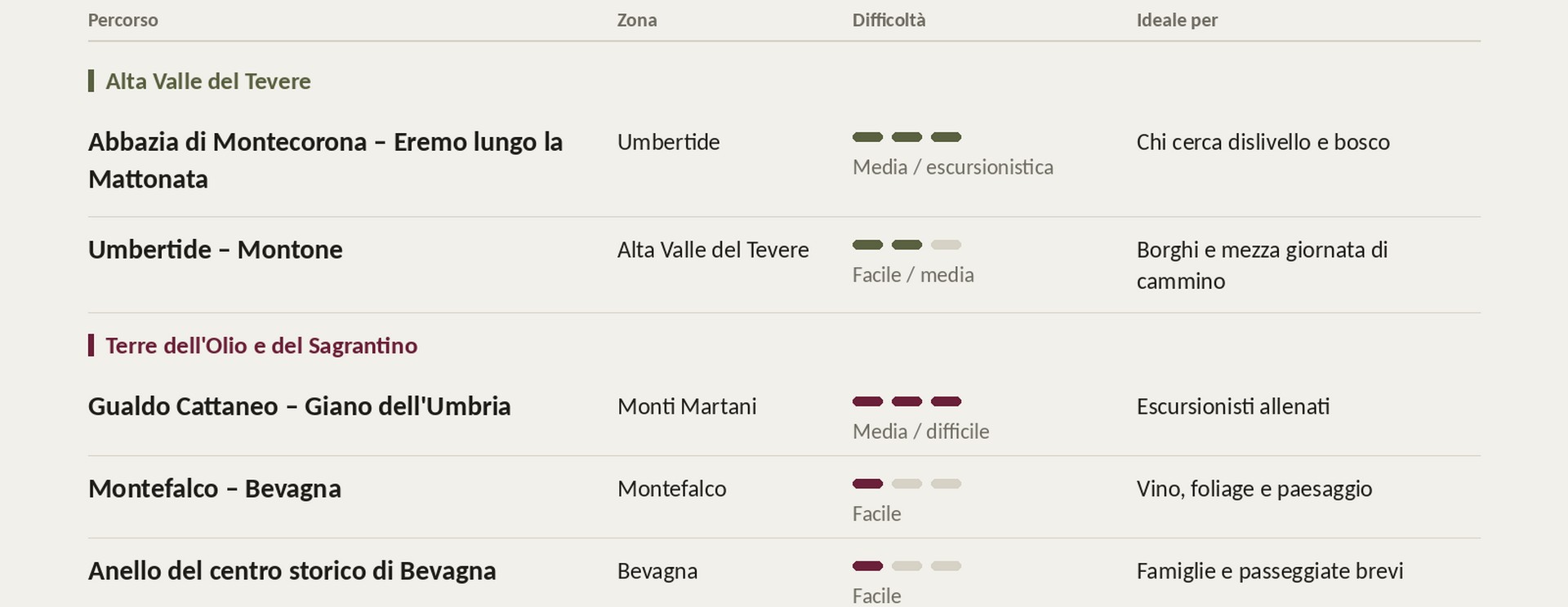 escursioni-umbria-percorsi-montecorona-montefalco